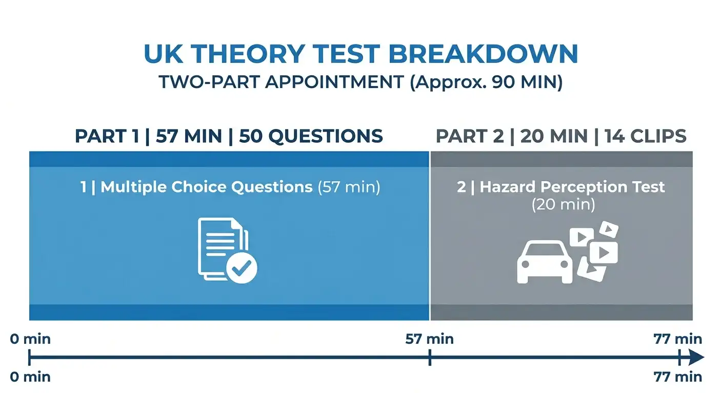 Infographic showing how long are driving test theory sections take, split into multiple choice questions at 57 minutes and hazard perception at 20 minutes, part of the full test appointment